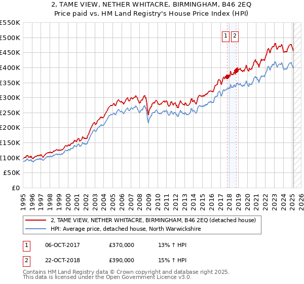 2, TAME VIEW, NETHER WHITACRE, BIRMINGHAM, B46 2EQ: Price paid vs HM Land Registry's House Price Index