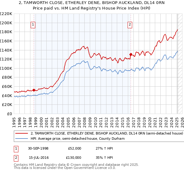 2, TAMWORTH CLOSE, ETHERLEY DENE, BISHOP AUCKLAND, DL14 0RN: Price paid vs HM Land Registry's House Price Index
