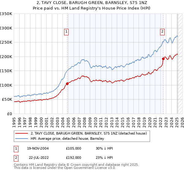 2, TAVY CLOSE, BARUGH GREEN, BARNSLEY, S75 1NZ: Price paid vs HM Land Registry's House Price Index
