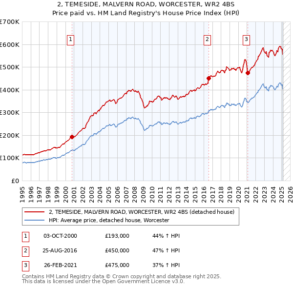 2, TEMESIDE, MALVERN ROAD, WORCESTER, WR2 4BS: Price paid vs HM Land Registry's House Price Index