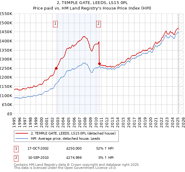 2, TEMPLE GATE, LEEDS, LS15 0PL: Price paid vs HM Land Registry's House Price Index