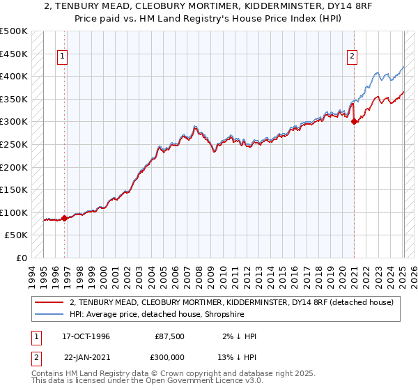 2, TENBURY MEAD, CLEOBURY MORTIMER, KIDDERMINSTER, DY14 8RF: Price paid vs HM Land Registry's House Price Index