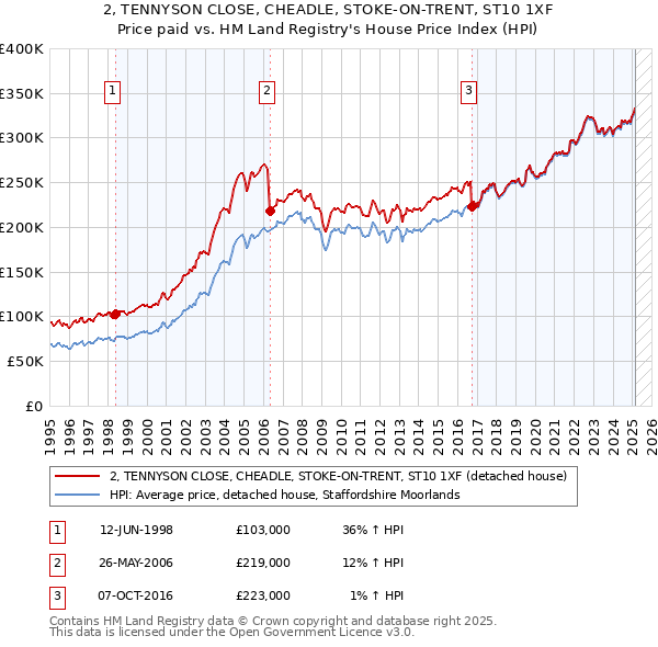 2, TENNYSON CLOSE, CHEADLE, STOKE-ON-TRENT, ST10 1XF: Price paid vs HM Land Registry's House Price Index