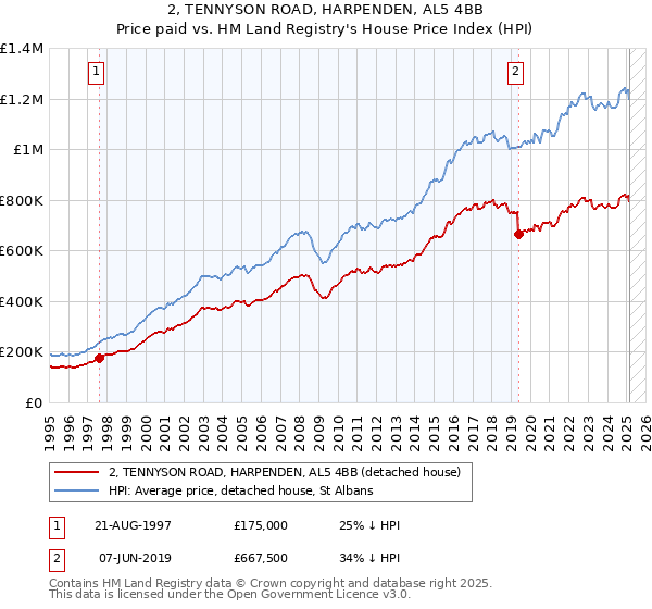 2, TENNYSON ROAD, HARPENDEN, AL5 4BB: Price paid vs HM Land Registry's House Price Index