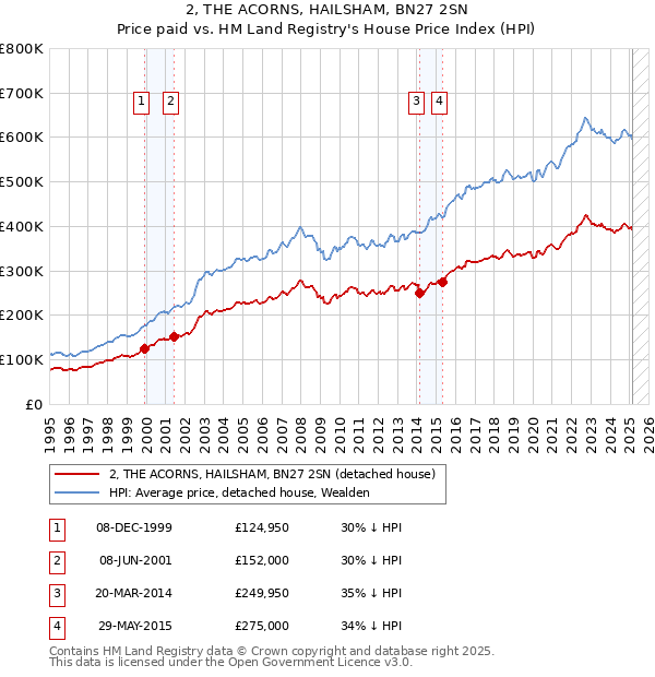 2, THE ACORNS, HAILSHAM, BN27 2SN: Price paid vs HM Land Registry's House Price Index