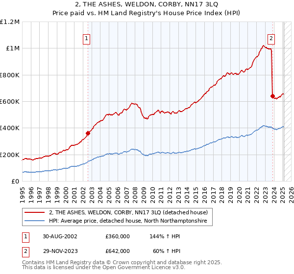 2, THE ASHES, WELDON, CORBY, NN17 3LQ: Price paid vs HM Land Registry's House Price Index