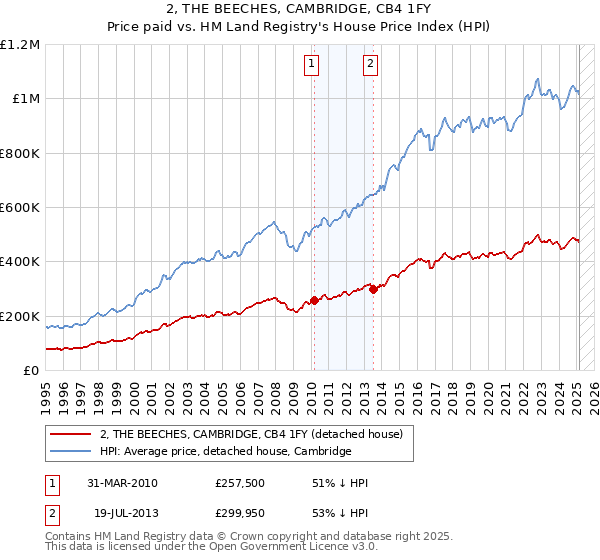 2, THE BEECHES, CAMBRIDGE, CB4 1FY: Price paid vs HM Land Registry's House Price Index