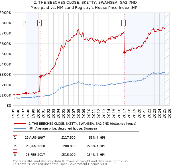 2, THE BEECHES CLOSE, SKETTY, SWANSEA, SA2 7ND: Price paid vs HM Land Registry's House Price Index