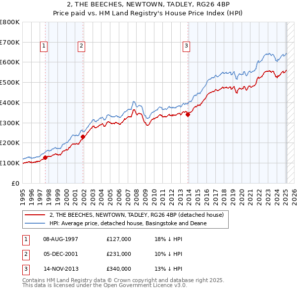 2, THE BEECHES, NEWTOWN, TADLEY, RG26 4BP: Price paid vs HM Land Registry's House Price Index