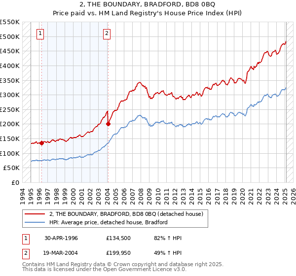 2, THE BOUNDARY, BRADFORD, BD8 0BQ: Price paid vs HM Land Registry's House Price Index