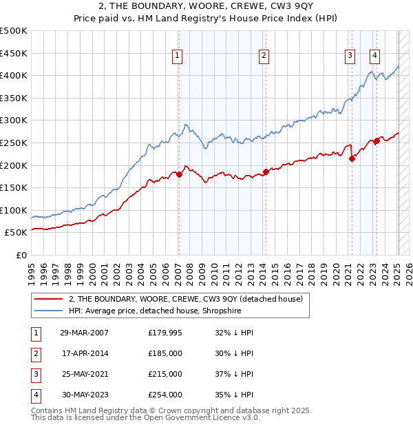 2, THE BOUNDARY, WOORE, CREWE, CW3 9QY: Price paid vs HM Land Registry's House Price Index