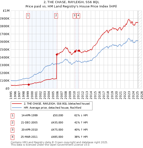 2, THE CHASE, RAYLEIGH, SS6 8QL: Price paid vs HM Land Registry's House Price Index