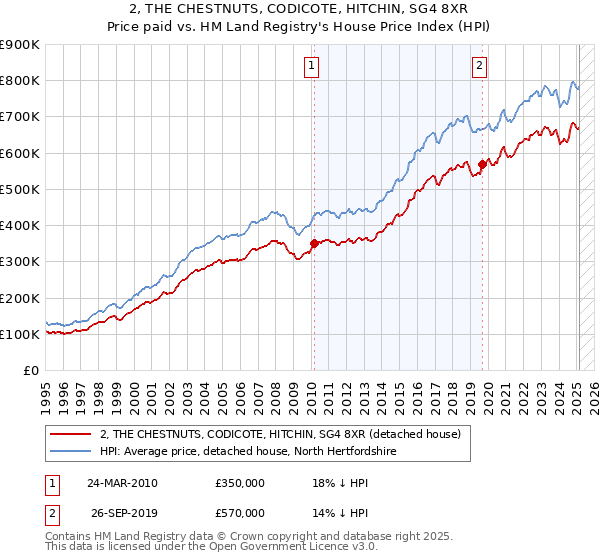 2, THE CHESTNUTS, CODICOTE, HITCHIN, SG4 8XR: Price paid vs HM Land Registry's House Price Index