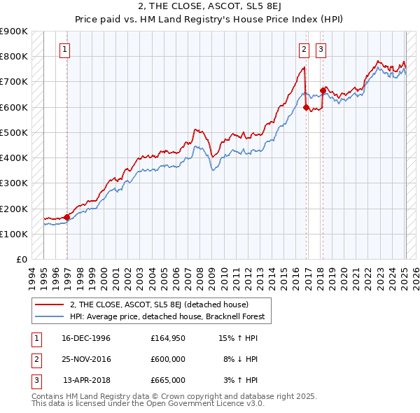 2, THE CLOSE, ASCOT, SL5 8EJ: Price paid vs HM Land Registry's House Price Index