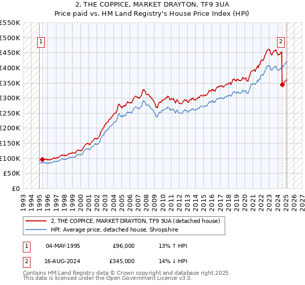 2, THE COPPICE, MARKET DRAYTON, TF9 3UA: Price paid vs HM Land Registry's House Price Index