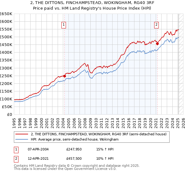2, THE DITTONS, FINCHAMPSTEAD, WOKINGHAM, RG40 3RF: Price paid vs HM Land Registry's House Price Index