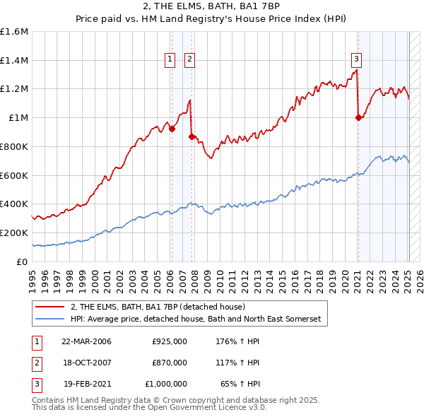 2, THE ELMS, BATH, BA1 7BP: Price paid vs HM Land Registry's House Price Index