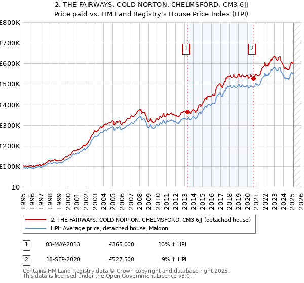 2, THE FAIRWAYS, COLD NORTON, CHELMSFORD, CM3 6JJ: Price paid vs HM Land Registry's House Price Index