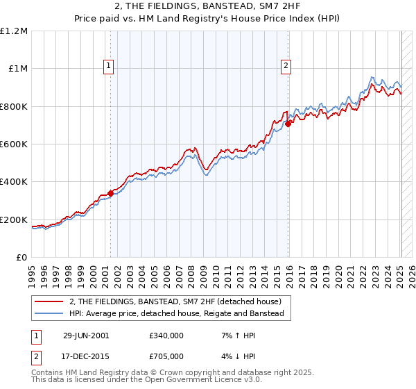 2, THE FIELDINGS, BANSTEAD, SM7 2HF: Price paid vs HM Land Registry's House Price Index