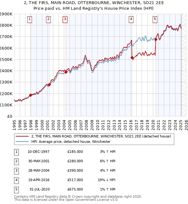 2, THE FIRS, MAIN ROAD, OTTERBOURNE, WINCHESTER, SO21 2EE: Price paid vs HM Land Registry's House Price Index