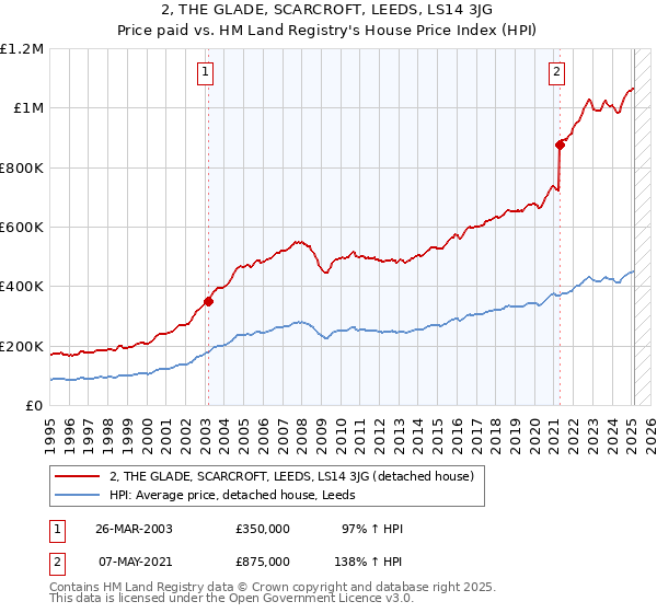 2, THE GLADE, SCARCROFT, LEEDS, LS14 3JG: Price paid vs HM Land Registry's House Price Index