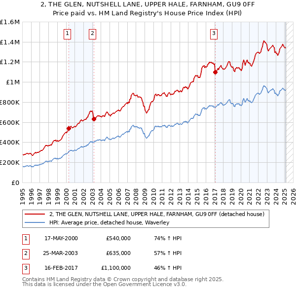 2, THE GLEN, NUTSHELL LANE, UPPER HALE, FARNHAM, GU9 0FF: Price paid vs HM Land Registry's House Price Index