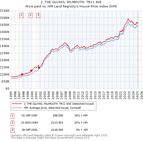 2, THE GLUYAS, FALMOUTH, TR11 4SE: Price paid vs HM Land Registry's House Price Index