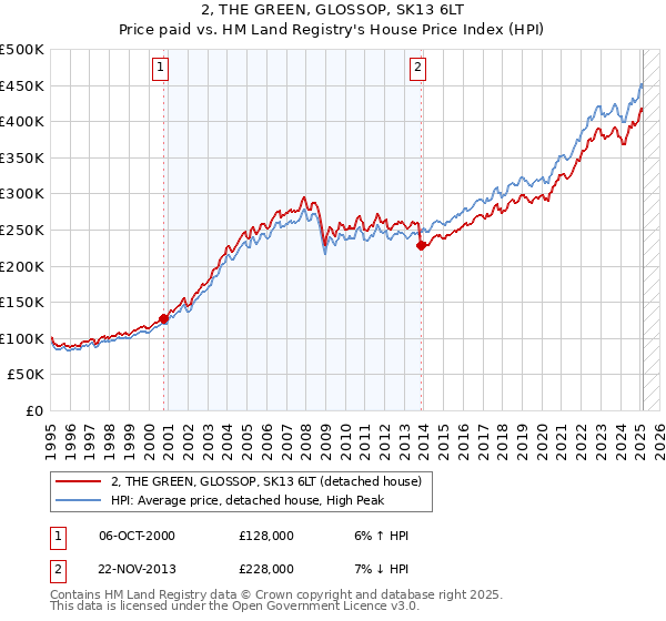 2, THE GREEN, GLOSSOP, SK13 6LT: Price paid vs HM Land Registry's House Price Index