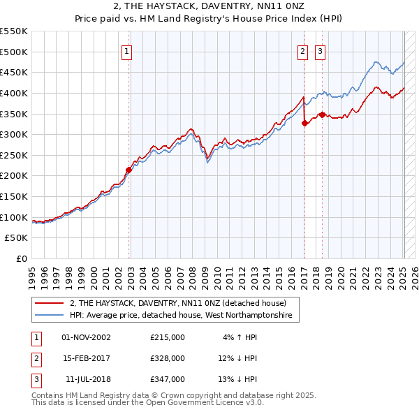 2, THE HAYSTACK, DAVENTRY, NN11 0NZ: Price paid vs HM Land Registry's House Price Index
