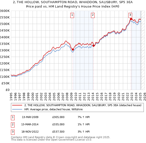 2, THE HOLLOW, SOUTHAMPTON ROAD, WHADDON, SALISBURY, SP5 3EA: Price paid vs HM Land Registry's House Price Index