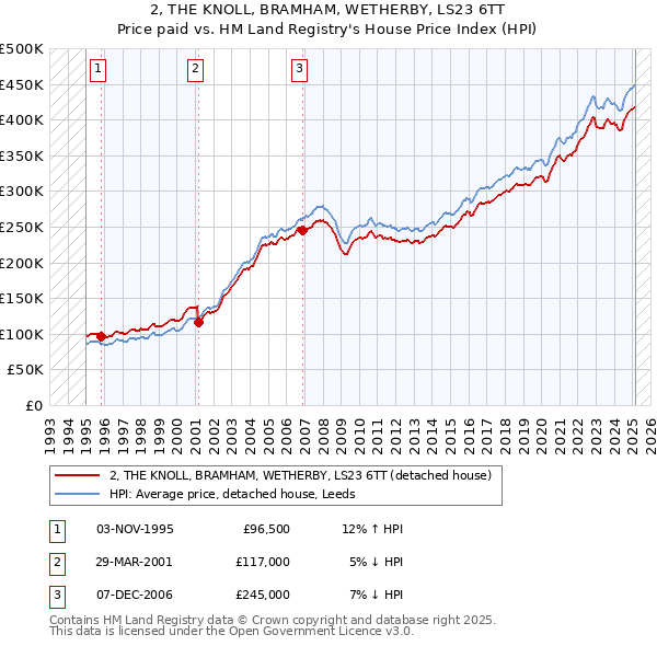 2, THE KNOLL, BRAMHAM, WETHERBY, LS23 6TT: Price paid vs HM Land Registry's House Price Index