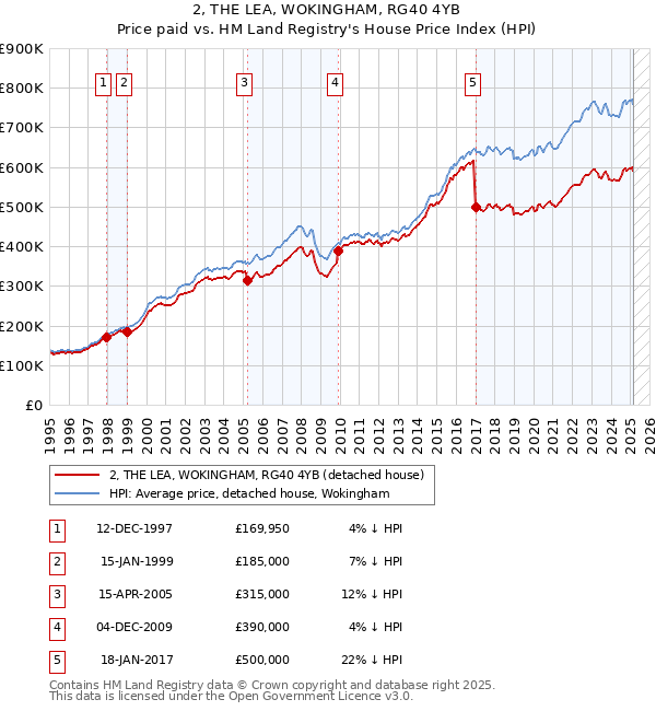 2, THE LEA, WOKINGHAM, RG40 4YB: Price paid vs HM Land Registry's House Price Index