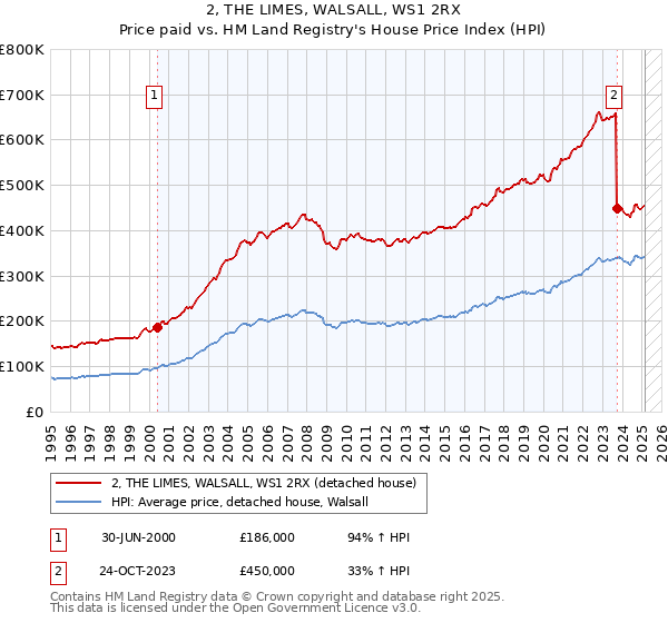 2, THE LIMES, WALSALL, WS1 2RX: Price paid vs HM Land Registry's House Price Index