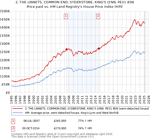 2, THE LINNETS, COMMON END, SYDERSTONE, KING'S LYNN, PE31 8SN: Price paid vs HM Land Registry's House Price Index