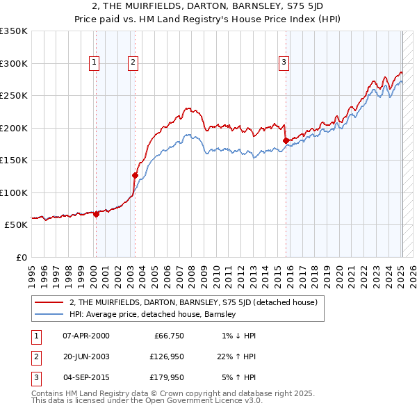 2, THE MUIRFIELDS, DARTON, BARNSLEY, S75 5JD: Price paid vs HM Land Registry's House Price Index