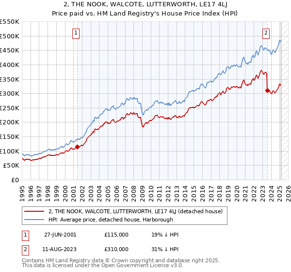 2, THE NOOK, WALCOTE, LUTTERWORTH, LE17 4LJ: Price paid vs HM Land Registry's House Price Index