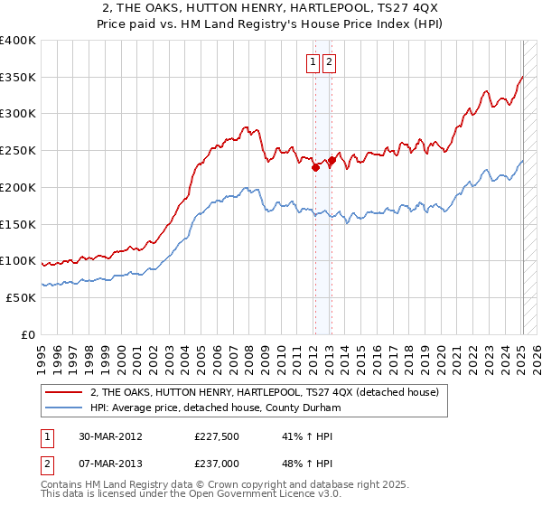 2, THE OAKS, HUTTON HENRY, HARTLEPOOL, TS27 4QX: Price paid vs HM Land Registry's House Price Index