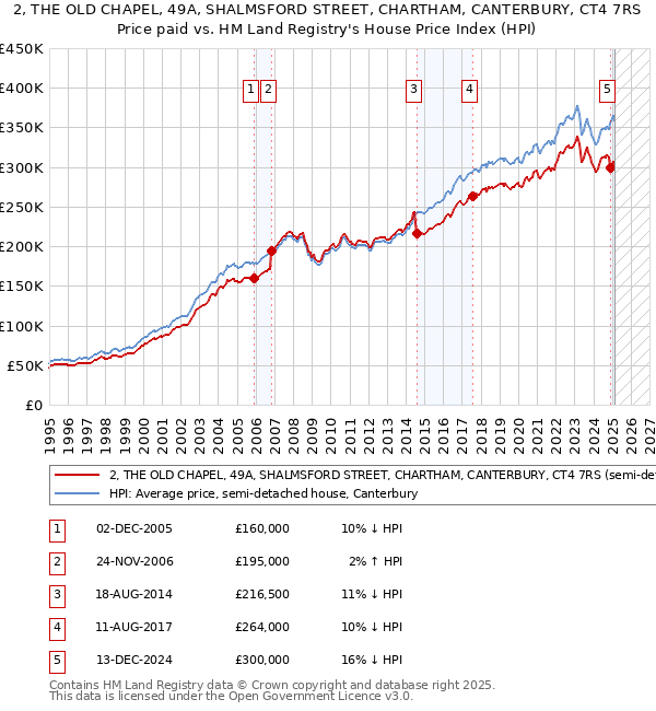 2, THE OLD CHAPEL, 49A, SHALMSFORD STREET, CHARTHAM, CANTERBURY, CT4 7RS: Price paid vs HM Land Registry's House Price Index