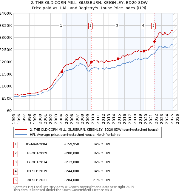 2, THE OLD CORN MILL, GLUSBURN, KEIGHLEY, BD20 8DW: Price paid vs HM Land Registry's House Price Index
