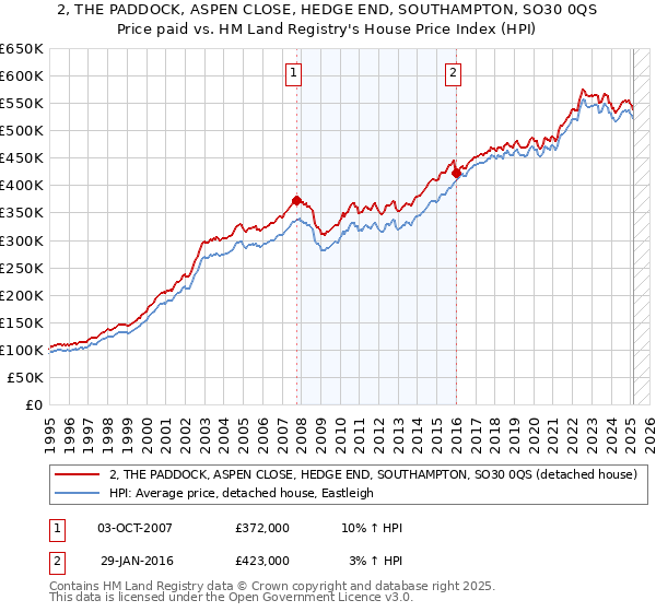 2, THE PADDOCK, ASPEN CLOSE, HEDGE END, SOUTHAMPTON, SO30 0QS: Price paid vs HM Land Registry's House Price Index