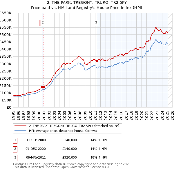 2, THE PARK, TREGONY, TRURO, TR2 5PY: Price paid vs HM Land Registry's House Price Index