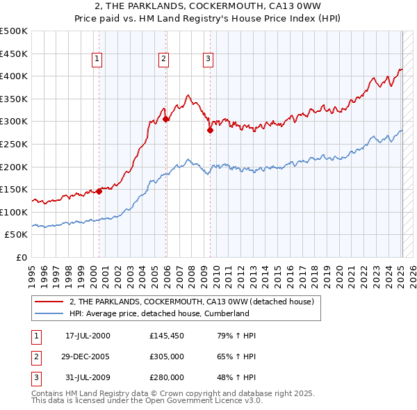 2, THE PARKLANDS, COCKERMOUTH, CA13 0WW: Price paid vs HM Land Registry's House Price Index