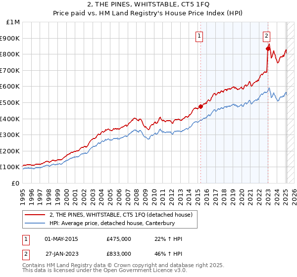 2, THE PINES, WHITSTABLE, CT5 1FQ: Price paid vs HM Land Registry's House Price Index