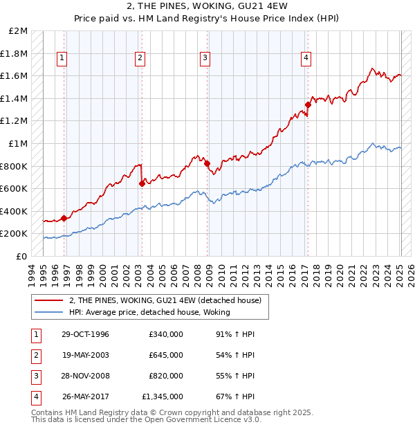 2, THE PINES, WOKING, GU21 4EW: Price paid vs HM Land Registry's House Price Index