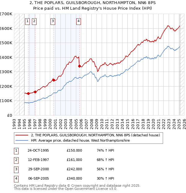 2, THE POPLARS, GUILSBOROUGH, NORTHAMPTON, NN6 8PS: Price paid vs HM Land Registry's House Price Index
