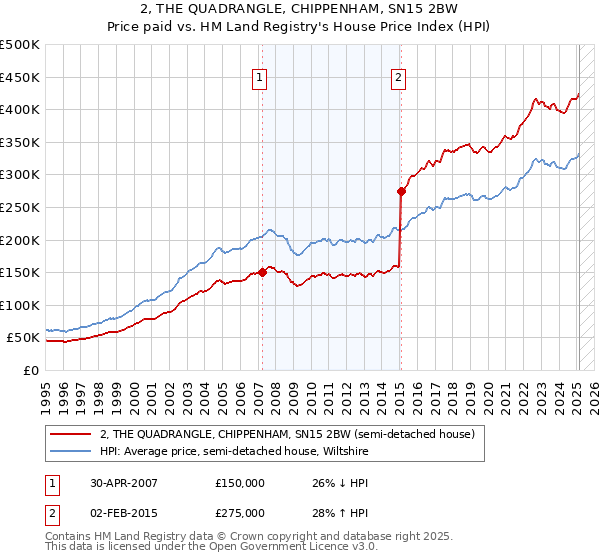 2, THE QUADRANGLE, CHIPPENHAM, SN15 2BW: Price paid vs HM Land Registry's House Price Index