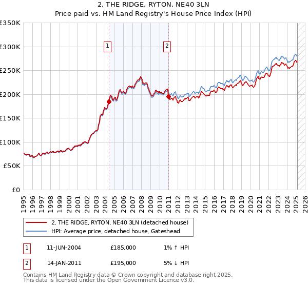2, THE RIDGE, RYTON, NE40 3LN: Price paid vs HM Land Registry's House Price Index