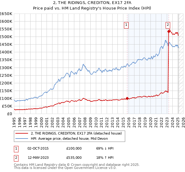 2, THE RIDINGS, CREDITON, EX17 2FA: Price paid vs HM Land Registry's House Price Index
