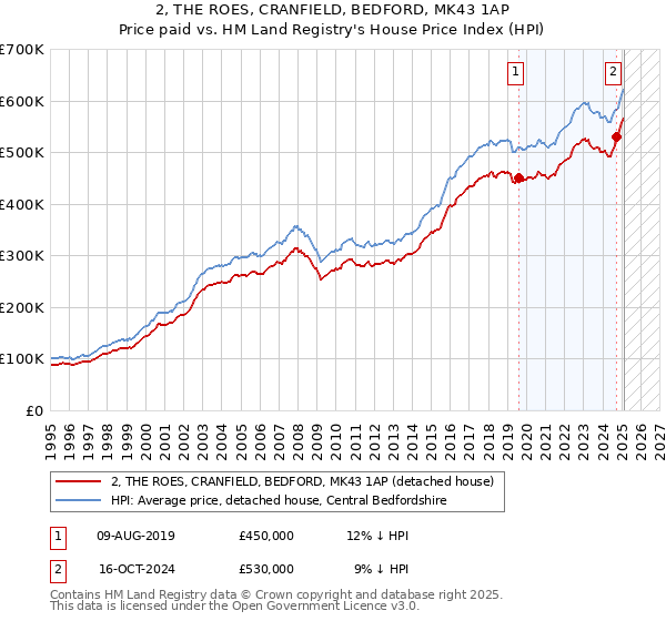 2, THE ROES, CRANFIELD, BEDFORD, MK43 1AP: Price paid vs HM Land Registry's House Price Index