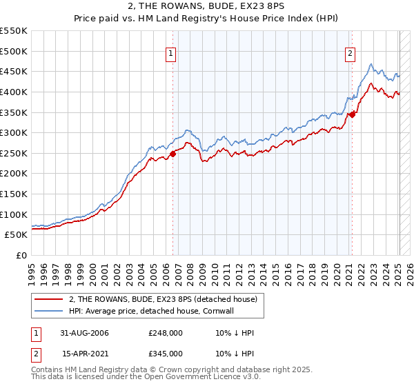 2, THE ROWANS, BUDE, EX23 8PS: Price paid vs HM Land Registry's House Price Index